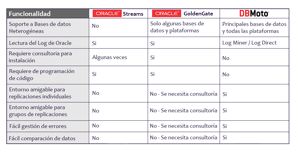 Porque DBMoto para bases de datos Oracle